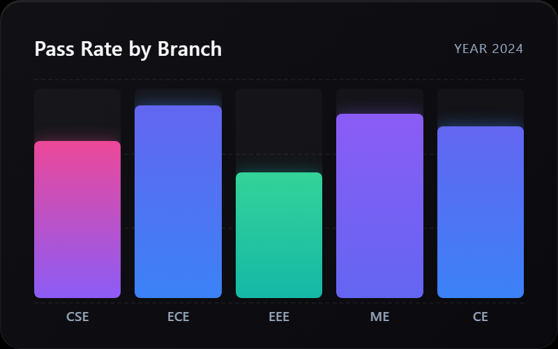 Bar Chart Analytics