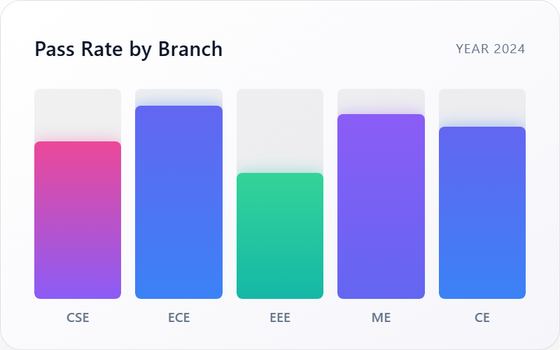 Bar Chart Analytics