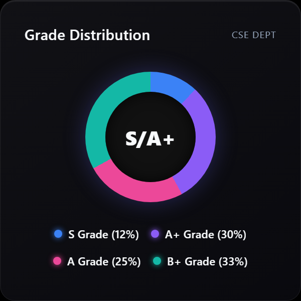 Pie Chart Ratios