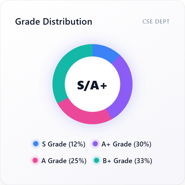 Pie Chart Ratios
